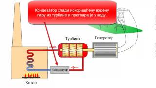 Principi rada hidroelektrane termoelektrane i nuklearne elektrane  Animacija [upl. by Deden]