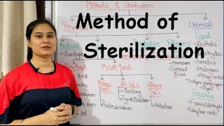 Method of Sterilization  Physical Method of Sterilization [upl. by Lerret198]