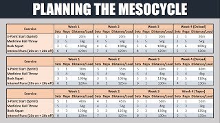 The Fundamentals of Periodization  Planning the Mesocycle [upl. by Enairb]