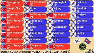 SOUTH KOREA vs NORTH KOREA  GDP PER CAPITA US [upl. by Ahsetra261]