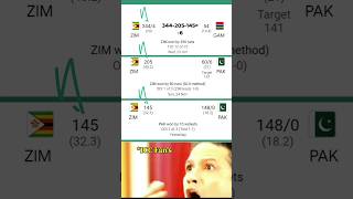 T20 MACTH HIGHEST SCORE WORLD RECORD in ZIMBABWE3444 HISTORY CREATE in🇿🇼🇿🇼 zimbabwe shorviral [upl. by Jaclyn]