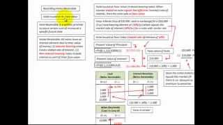 Note Receivable Issued At Face Value Stated Interest Rate Equals Market Interest Rate [upl. by Anuahsar]