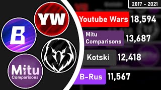 BRus vs Kotski vs Mitu Comparisons Vs Youtube Wars 2017  2021 [upl. by Mafala]