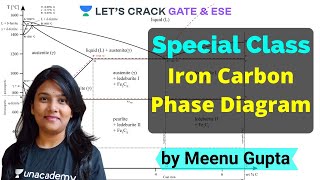 Iron Carbon Phase Diagram  Fe Carbon Phase Diagram  Special Class  Meenu Gupta [upl. by Harmaning]