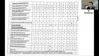 UPSC ESE 2024  Total no of Vacancies  Branch wise and Department wise vacancies [upl. by Anuait]