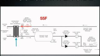 How a chiller works process water side of a chiller [upl. by Thilda]