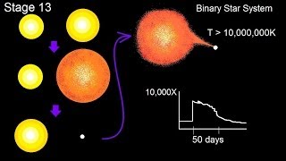 Astronomy Life Cycle of a Low Mass Star 17 of 17 When amp How Does a Star Become a Nova [upl. by Eirrod]