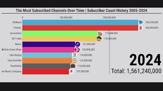 The Most Subscribed YouTube Channels Over Time 20052024 UPDATED [upl. by Stefanie]