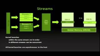 CUDA Tutorial NVIDIA Kepler CUDA5 [upl. by Iliak]