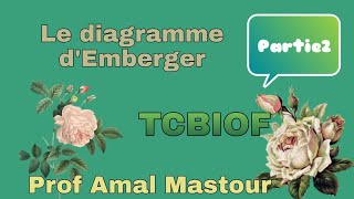 le diagramme d Emberger Tronc commun BIOF [upl. by Deenya471]