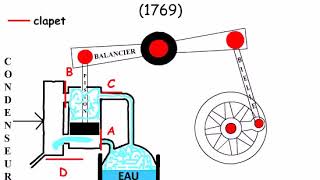 Animation sur la machine de James Watt [upl. by Otrebliw]