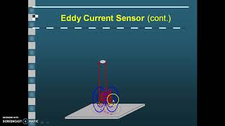 Principle of Eddy Current Sensor [upl. by Jezebel127]