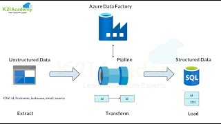 How to create etlpython pipeline in azure data factory  Azure Data Factory Execute Python script [upl. by Zuleika]