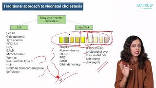 Paediatric Gastroenterology  Approach to Neonatal Cholestasis  Dr Aathira Ravindranath [upl. by Sharleen53]