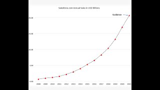 Analysis of the Q3 2020 results of Salesforce and a look at the accounting for the Slack purchase [upl. by Tennes388]