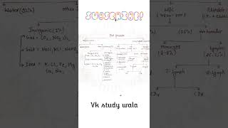 Blood components chart bloodline bloodchart anatomy education neet bscnursing bsc humanbody [upl. by Pippa]