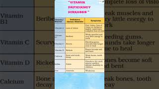 VITAMIN DEFICIENCY DISEASESDEFICIENCYbiology viralvideotrendingshortsGS FOR ALL [upl. by Noirred116]