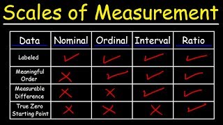 Scales of Measurement  Nominal Ordinal Interval amp Ratio Scale Data [upl. by Ardek]