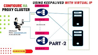 how to setup haproxy with keepalived on centos Configure Highly Available HAProxy with Keepalived [upl. by Alenairam]