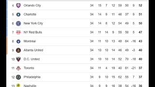 US USA Major League Soccer MLS 20242025 PREMIER LEAGUE TABLE TODAY [upl. by Rosenberg]