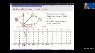 11  Scelta della struttura dati  BellmanFord [upl. by Elman793]