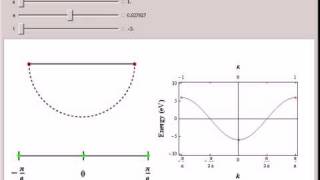 Brillouin Zone Sampling of a Periodic Chain with N Sites [upl. by Annoit]