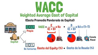 Qué es el WACC CPPC y cómo se calcula  Finanzas corporativas  Explicado para principiantes [upl. by Butch229]