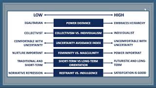 Hofstedes Cultural Dimensions [upl. by Anilac]