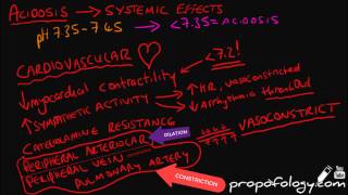 Effects of Acidosis in 3 Minutes Physiology [upl. by Pietje]