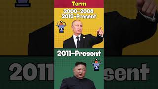 Kim Jongun VS Vladimir Putin poutine kimjongun russia northkorea trump politics putin [upl. by Novla]