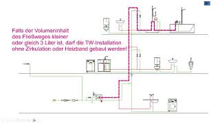 Zirkulationsleitung 3 Liter Regel [upl. by Fortin]