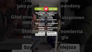 Keto vs low carb dieta dietaketo dietabezdiety lowcarb odchudzanie utratawagi shorta keto [upl. by Athalla114]