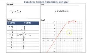 Funktioner sambandet mellan ord formel tabell och graf [upl. by Amadeus]