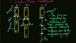 Methods of Magnetisation and Demagnetisation [upl. by Schuman146]