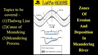 Meandering River  Thalweg Line  Zone of Erosion and Deposition In Meandering River [upl. by Neurath188]