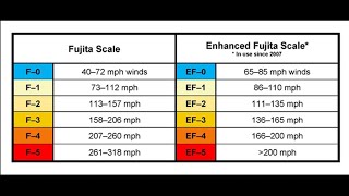 Morse Code of Weather how Ted Fujita created the EF scale that we use to classify tornadoes [upl. by Jennette195]