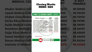 KMU Final Merit Lists 2024  KPK MBBS BDS Closing Aggregates [upl. by Adnolehs]