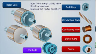 Construction of Three Phase Induction Motor  Electrical amp Electronics Engineering [upl. by Michiko]