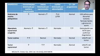 ¡Hirsutismo y sus diferenciales ENARM [upl. by Sadick]