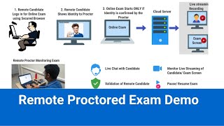 How to Appear for Remote Proctored Exam with Identity Verification Process [upl. by Saville]