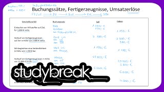 Buchungssätze Fertigerzeugnisse Umsatzerlöse  Externes Rechnungswesen [upl. by Yelsna556]