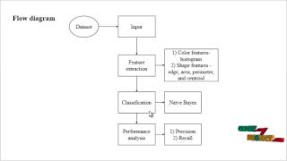 Application of Fuzzy RuleBased Classifier to CBIR  Final Year Projects 2016  2017 [upl. by Patrich67]