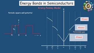 Formation of Energy Bands in Semiconductors3 KronigPenney Model [upl. by Eelirol]