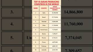 Top 10 Sugar Producing countries in the world ssccgl education youtubeshorts currentaffairs [upl. by Ativ]