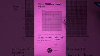 Edexcel GCSE Higher NonCalc Mathinar shorts [upl. by Aysahc]