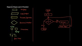 Loops in flowchart  ThinkComputer [upl. by Aztiram]