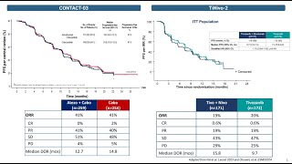 UromigosLive24 RCC IO Rechallenge Panel Part 1 CONTACT03 TiNivo2 Study Results and Implications [upl. by Nav]