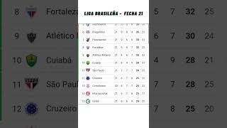 ✅Tabla de Posiciones y Resultados Hoy  Liga Brasileña ✅Fecha 21  2023 [upl. by Hunt]