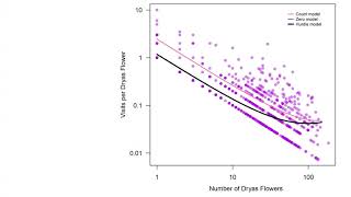 Heated rivalries Phenological variation modifies competition for pollinators among arctic plants [upl. by Deedee]