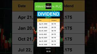 NVT nVent Electric PLC Dividend History [upl. by Yerbua]